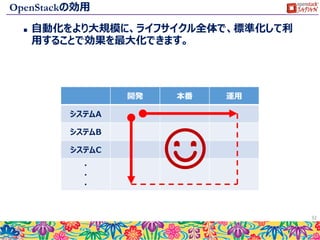 適用シーン
 ライフサイクル全体に適用する。
32
開発用
自動化
プログラム
本番用
自動化
プログラム
運用用
自動化
プログラム
開発用
手順書
本番用
手順書
運用用
手順書
開発 本番 運用
openstack
開発本番運用共通
自動化
プログラム
openstack
手動作業 手動作業をそのまま自動化 標準化して自動化
開発 本番 運用 開発 本番 運用
 