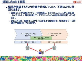 OpenStackの効用
 自動化をより大規模に、ライフサイクル全体で、標準化して利
用することで効果を最大化できます。
33
開発 本番 運用
システムA
システムB
システムC
・
・
・
☺
 