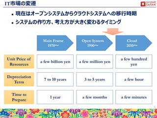 OpenStackが注目される背景
 世界、国内において年々OpenStackへの注目度が増加
 合わせて市場規模も拡大傾向
5
2010
2014
2015 Spring Vancouver 6000
2015 Autumn Tokyo 5000
2016 Spring Austin
2016 Autumn Barcelona
Attendees of OpenStack Summit
IDC Japan 株式会社「国内OpenStackエコシステム市場予測」2015年10月26日
http://www.idcjapan.co.jp/Press/Current/20151026Apr.html
 