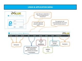 LOGIN & APPLICATION MENU
Login with your credentials or
access the application as
“Anonymous”
The application will
automatically hide menu items
you do not have access to.
ADMIN and anyone
with MAINTAIN
permission on at least
1 namespace
Everyone
ADMIN
and
MANAGER
ADMIN
only
Everyone
Everyone
Except
Anonymous
Successful login will
show the application
menu.
 