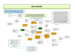 ERD SUPPORT
Clicking on a node
highlights all child
tables in orange and
all parent tables in
green.
The user chooses the starting table and the
number of levels (depth) of relationships.
Arrows go from child
to parent.
For each table the
primary and foreign
keys are listed.
The software backend provides an
API that allows you to generate the
ERD for any data object . You can
control the number of levels of
relationships to ensure manageable
views. The data returned can be
easily plugged into a graphic package
such as GoJS. We have plans to
include GoJS in a future edition.
Designed using evaluation version of GoJS.
GoJS is a product of Northwoods Software
 