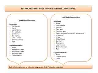 INTRODUCTION: What Information does DDM Store?
Data Object Information
Properties
 Namespace
 Name
 Logical Name
 Key Attributes
 Summary
 Description
 Local Sources
 External Sources
 Tags
Supplemental Data
 Notes
 Application Labels
 Technology Labels
 Business Labels
 Custom Labels
Attribute Information
Properties
 Name
 Logical Name
 Position
 Data Type
 Common Type
 Parent Attribute [Foreign Key Relationship]
 Is Required
 Is Key
 Default Value
 Summary
 Description
 Local Sources
 External Sources
 Tags
Supplemental Data
 Notes
 Custom Labels
 Codes
Built-in information can be extended using custom fields / extended properties.
 