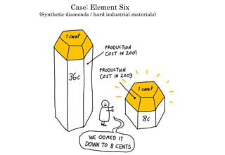 Case: Element Six
(Synthetic diamonds / hard industrial materials)
 