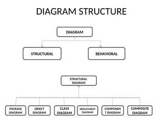 STRUCTURAL BEHAVIORAL
DIAGRAM
DIAGRAM STRUCTURE
PACKAGE
DIAGRAM
STRUCTURAL
DIAGRAM
COMPOSITE
DIAGRAM
COMPONEN
T DIAGRAM
DEPLOYMENT
DIAGRAM
CLASS
DIAGRAM
OBJECT
DIAGRAM
 