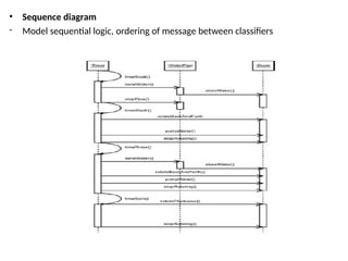 • Sequence diagram
- Model sequential logic, ordering of message between classifiers
 