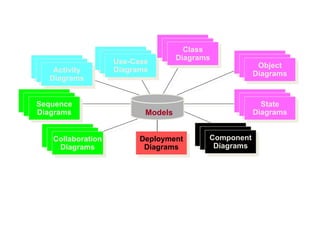 Deployment
Diagrams
Use-Case
Diagrams
Use-Case
Diagrams
Use-Case
Diagrams
Scenario
Diagrams
Scenario
Diagrams
Sequence
Diagrams
State
Diagrams
State
Diagrams
State
Diagrams
Component
Diagrams
Component
Diagrams
Component
Diagrams
Models
State
Diagrams
State
Diagrams
Object
Diagrams
Scenario
Diagrams
Scenario
Diagrams
Collaboration
Diagrams
Use-Case
Diagrams
Use-Case
Diagrams
Activity
Diagrams
State
Diagrams
State
Diagrams
Class
Diagrams
 