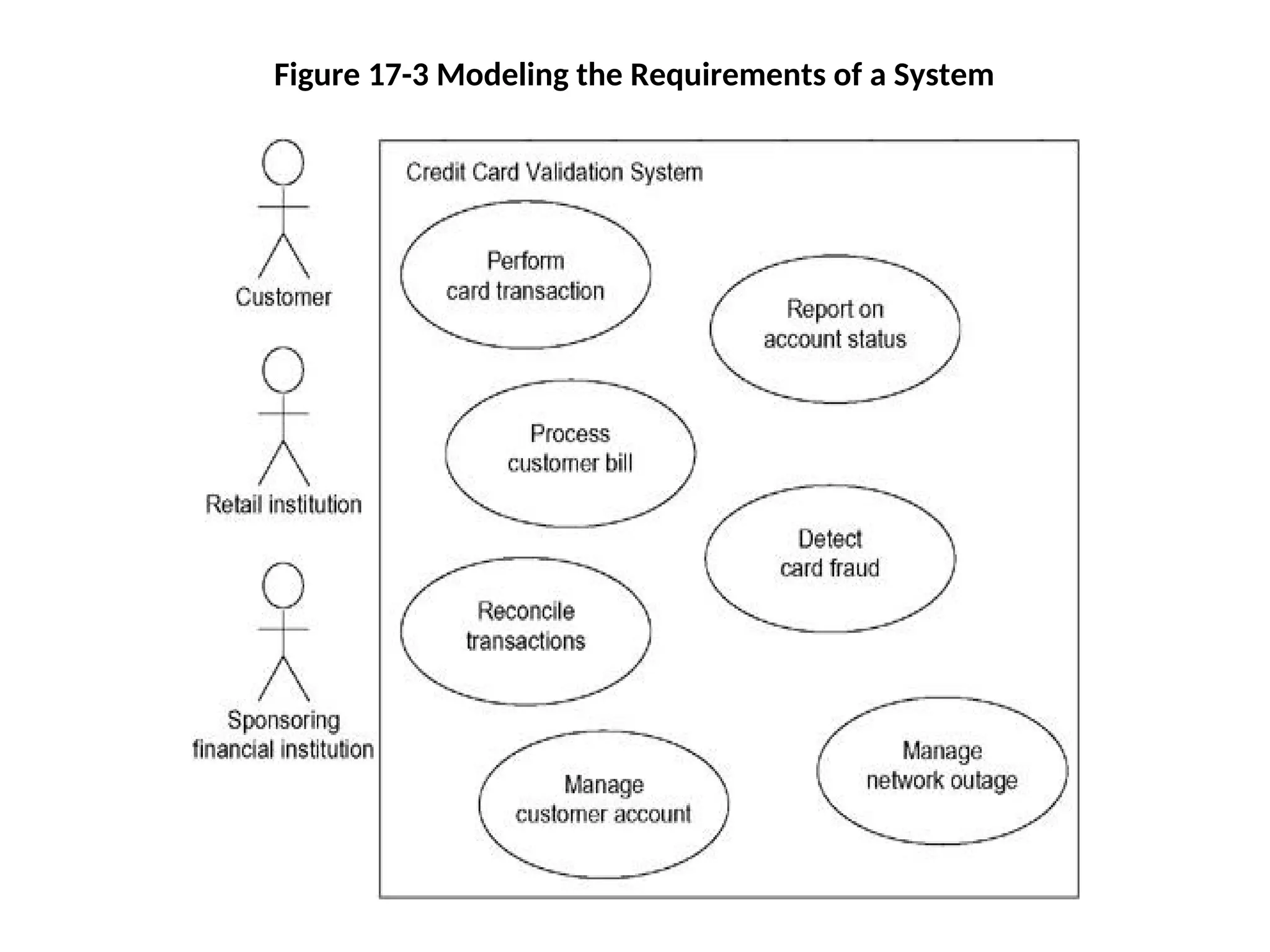 Figure 17-3 Modeling the Requirements of a System
 