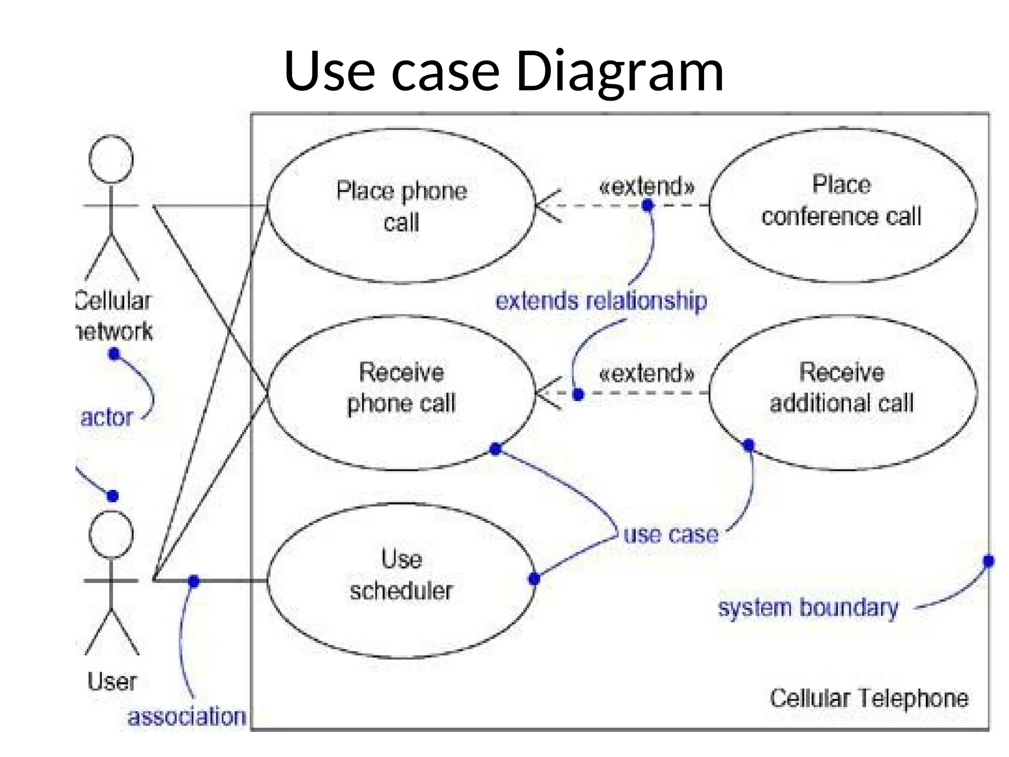 Use case Diagram
 