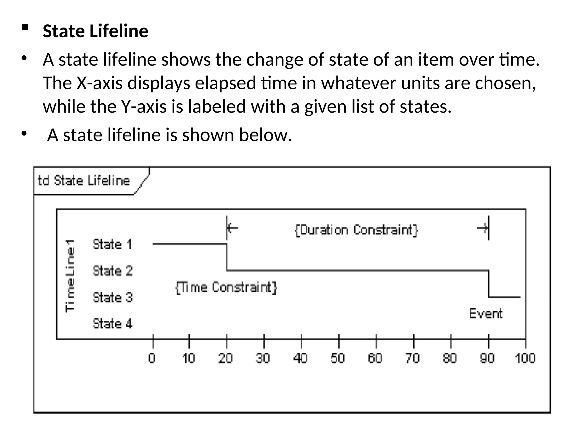  State Lifeline
• A state lifeline shows the change of state of an item over time.
The X-axis displays elapsed time in whatever units are chosen,
while the Y-axis is labeled with a given list of states.
• A state lifeline is shown below.
 