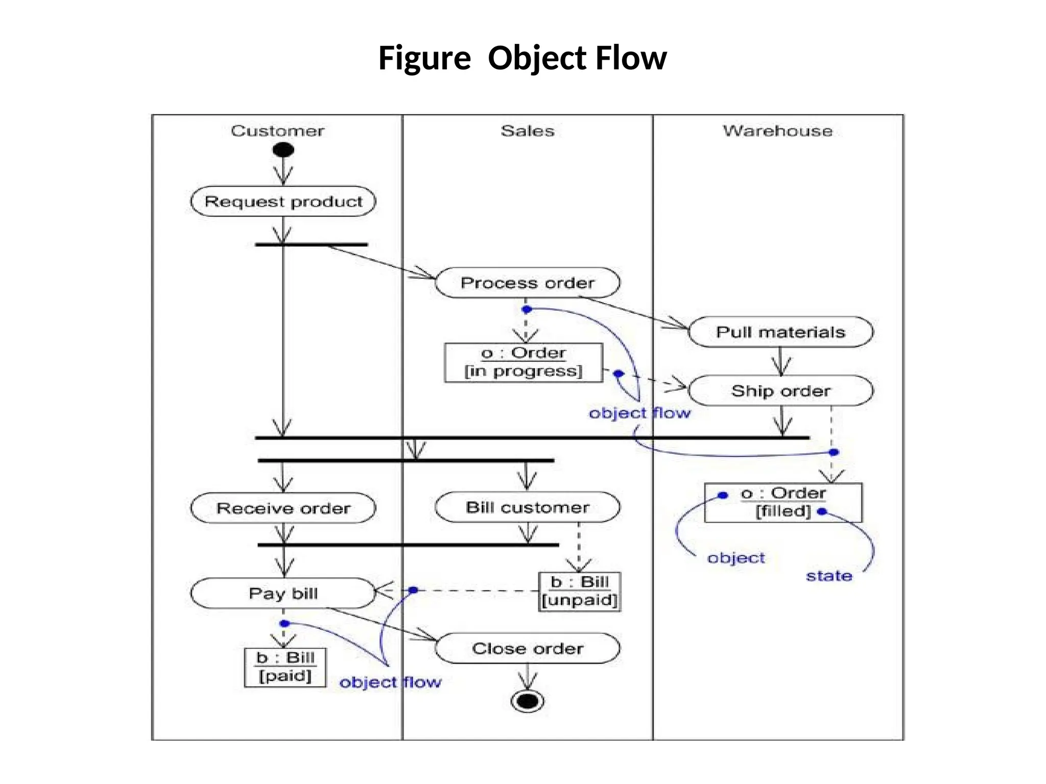 Figure Object Flow
 