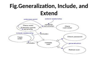 Fig.Generalization, Include, and
Extend
 