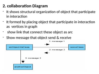 2. collaboration Diagram
- It shows structural organization of object that participate
in interaction
- It formed by placing object that participate in interaction
as vertices in graph
- show link that connect these object as arc
- Show message that object send & receive
 