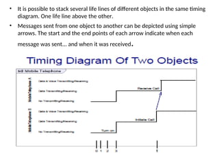 • It is possible to stack several life lines of different objects in the same timing
diagram. One life line above the other.
• Messages sent from one object to another can be depicted using simple
arrows. The start and the end points of each arrow indicate when each
message was sent... and when it was received.
 