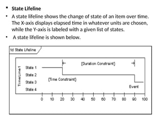  State Lifeline
• A state lifeline shows the change of state of an item over time.
The X-axis displays elapsed time in whatever units are chosen,
while the Y-axis is labeled with a given list of states.
• A state lifeline is shown below.
 