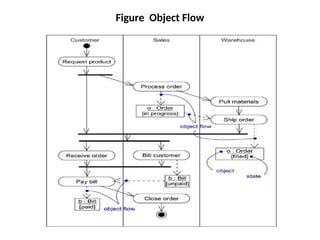 Figure Object Flow
 