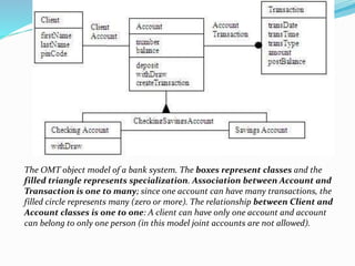 The OMT object model of a bank system. The boxes represent classes and the
filled triangle represents specialization. Association between Account and
Transaction is one to many; since one account can have many transactions, the
filled circle represents many (zero or more). The relationship between Client and
Account classes is one to one: A client can have only one account and account
can belong to only one person (in this model joint accounts are not allowed).
 