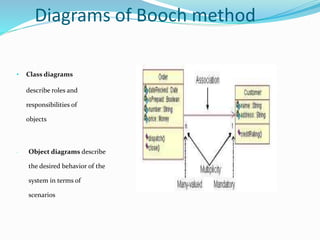 Diagrams of Booch method
• Class diagrams
describe roles and
responsibilities of
objects
• Object diagrams describe
the desired behavior of the
system in terms of
scenarios
 