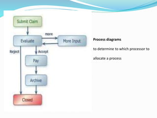 Process diagrams
to determine to which processor to
allocate a process
 