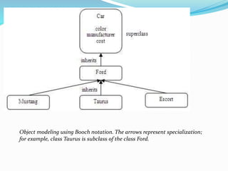 Object modeling using Booch notation. The arrows represent specialization;
for example, class Taurus is subclass of the class Ford.
 