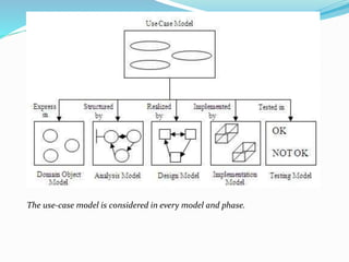 The use-case model is considered in every model and phase.
 