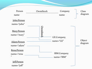 Person
name
Company
name
OwnsStock
John:Person
name=“john”
GE:Company
name=“GE”
Mary:Person
name=“mary”
Adam:Person
name=“adam”
Jeff:Person
name=“jeff”
Rena:Person
name=“rena
”
IBM:Company
name=“IBM”
Class
diagram
Object
diagram
OwnsStock
 