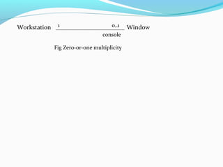 Workstation Window
console
1 0..1
Fig Zero-or-one multiplicity
 