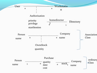 User Workstatio
n**
Authorization
priority
privilege
startSession
Directory
* 1
homedirector
y
Person
name
Purchase
quatity
date
cost
Company
name* 1stock
*
1
**
OwnsStock
quantity
Person
name
Company
name
Association
Class
ordinary
Class
 