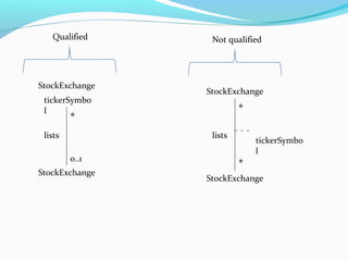 StockExchange
tickerSymbo
l
StockExchange
*
0..1
lists
StockExchange
StockExchange
*
lists
*
tickerSymbo
l
Qualified Not qualified
 