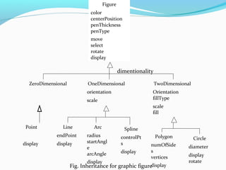 Fig. Inheritance for graphic figure
Figure
color
centerPosition
penThickness
penType
move
select
rotate
display
ZeroDimensional OneDimensional
orientation
scale
TwoDimensional
Orientation
fillType
scale
fill
Line
endPoint
display
Point
display
Arc
radius
startAngl
e
arcAngle
display
Spline
controlPt
s
display
Polygon
numOfSide
s
vertices
display
Circle
diameter
display
rotate
dimentionality
 