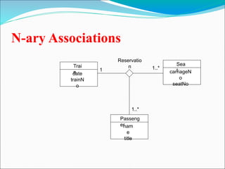 N-ary Associations
date
trainN
o
Trai
n carriageN
o
seatNo
Sea
t
nam
e
title
Passeng
er
Reservatio
n
1 1..*
1..*
 