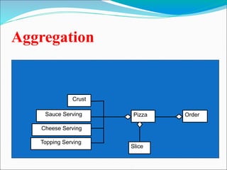 Aggregation
*
Pizza Order
Slice
Crust
Sauce Serving
Cheese Serving
Topping Serving
 