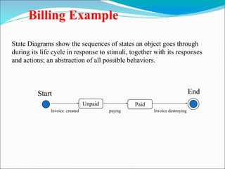 Billing Example
State Diagrams show the sequences of states an object goes through
during its life cycle in response to stimuli, together with its responses
and actions; an abstraction of all possible behaviors.
Unpaid
Start End
Paid
Invoice created paying Invoice destroying
 
