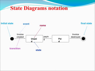 State Diagrams notation
Pai
d
Unpai
d
payin
g
Invoice
created
Invoice
destroyed
name
state
final state
Initial state
transition
event
 
