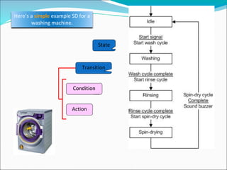 Here’s a simple example SD for a
washing machine.
State
Transition
Condition
Action
 