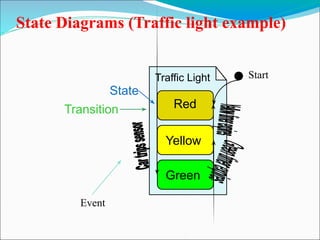 State Diagrams (Traffic light example)
Yellow
Red
Green
Traffic Light
State
Transition
Event
Start
 