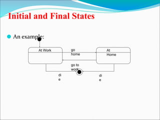 Initial and Final States
⚫ An example:
At Work At
Home
go
home
go to
work
di
e
di
e
 