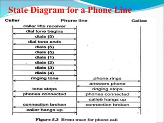 66
State Diagram for a Phone Line
 