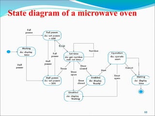 State diagram of a microwave oven
68
 