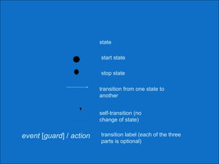 74
start state
stop state
transition from one state to
another
self-transition (no
change of state)
event [guard] / action transition label (each of the three
parts is optional)
state
 