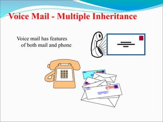 Voice Mail - Multiple Inheritance
Voice mail has features
of both mail and phone
 