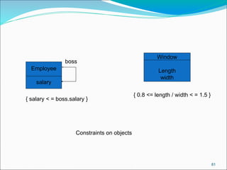81
Employee
salary
boss
{ salary < = boss.salary }
Window
Length
width
{ 0.8 <= length / width < = 1.5 }
Constraints on objects
 