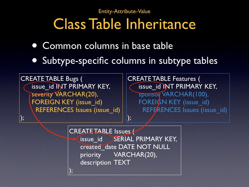 Entity-Attribute-Value Class Table Inheritance