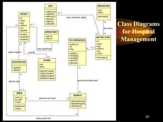 25
Class Diagrams
for Hospital
Management
 