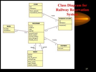 27
Class Diagram for
Railway Reservation
System
 