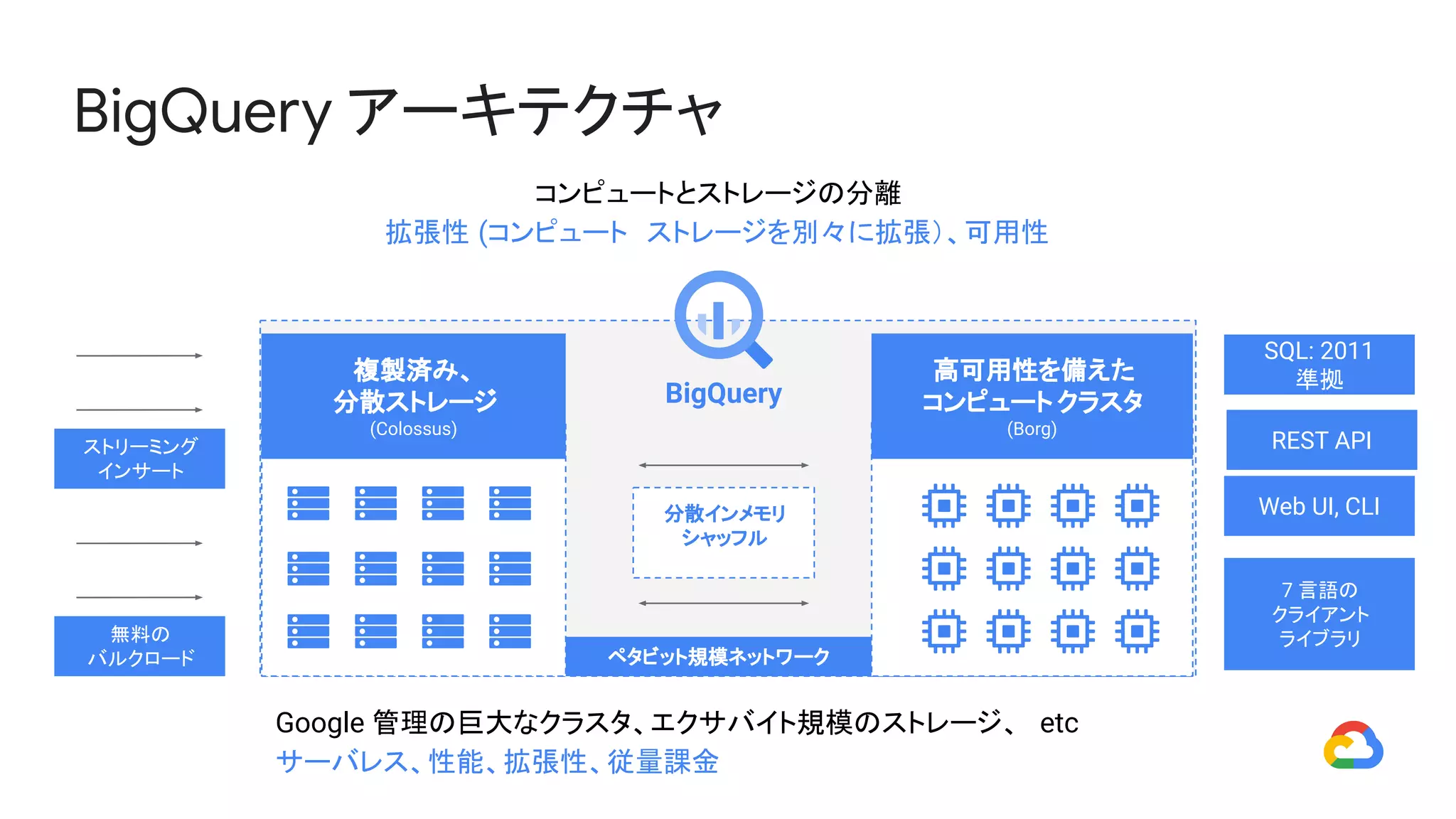 SQL: 2011
準拠
ペタビット規模ネットワーク
高可用性を備えた
コンピュート クラスタ
(Borg)
ストリーミング
インサート
無料の
バルクロード
複製済み、
分散ストレージ
(Colossus)
REST API
7 言語の
クライアント
ライブラリ
Web UI, CLI分散インメモリ
シャッフル
Google 管理の巨大なクラスタ、エクサバイト規模のストレージ、 etc
サーバレス、性能、拡張性、従量課金
BigQuery
コンピュートとストレージの分離
拡張性 (コンピュート　ストレージを別々に拡張）、可用性
BigQuery アーキテクチャ
 