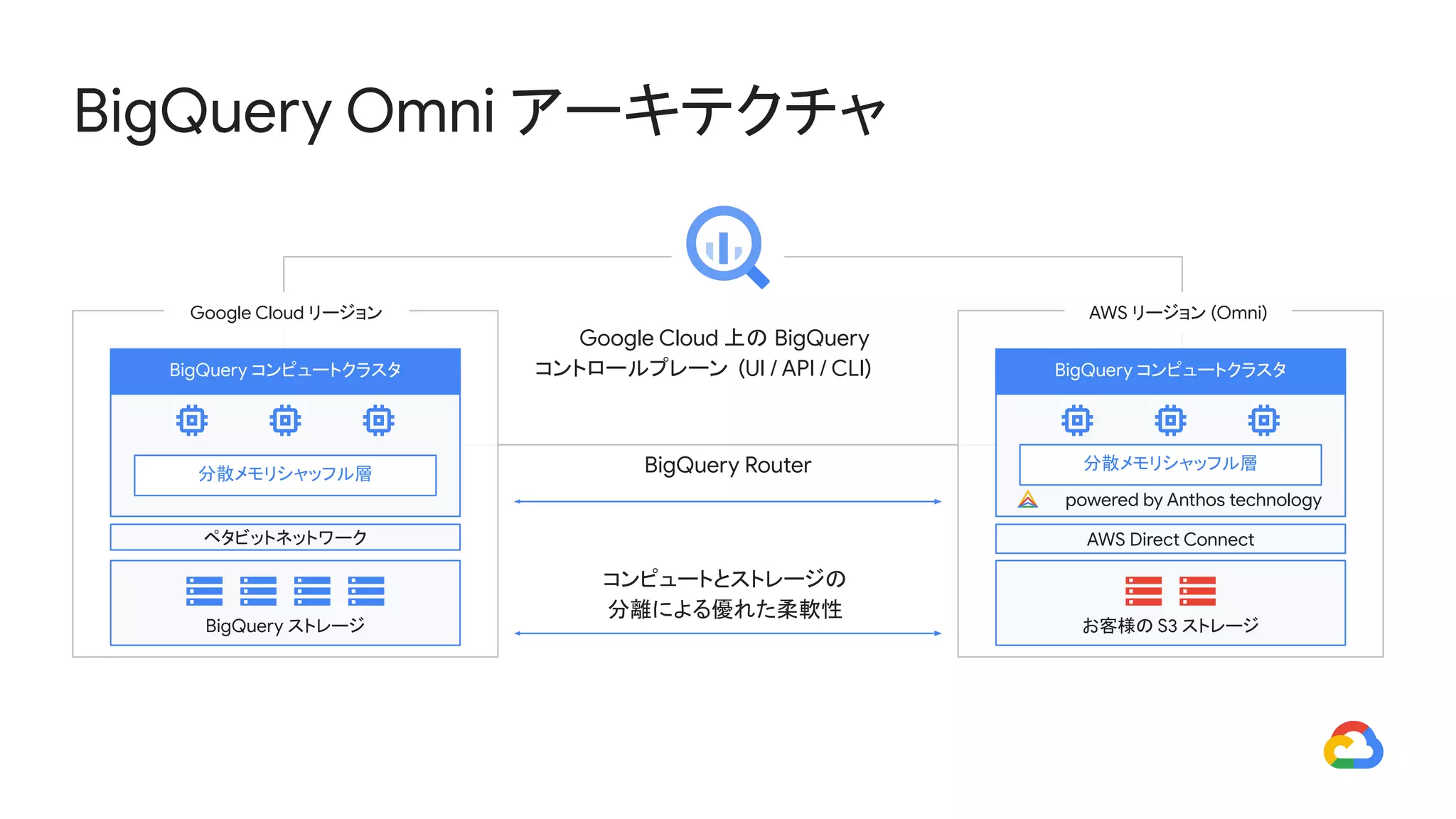 BigQuery Omni アーキテクチャ
BigQuery コンピュートクラスタ
分散メモリシャッフル層
AWS リージョン (Omni)
お客様の S3 ストレージ
Google Cloud 上の BigQuery
コントロールプレーン (UI / API / CLI)
コンピュートとストレージの
分離による優れた柔軟性
powered by Anthos technology
ペタビットネットワーク
BigQuery コンピュートクラスタ
分散メモリシャッフル層
Google Cloud リージョン
BigQuery ストレージ
AWS Direct Connect
BigQuery Router
 