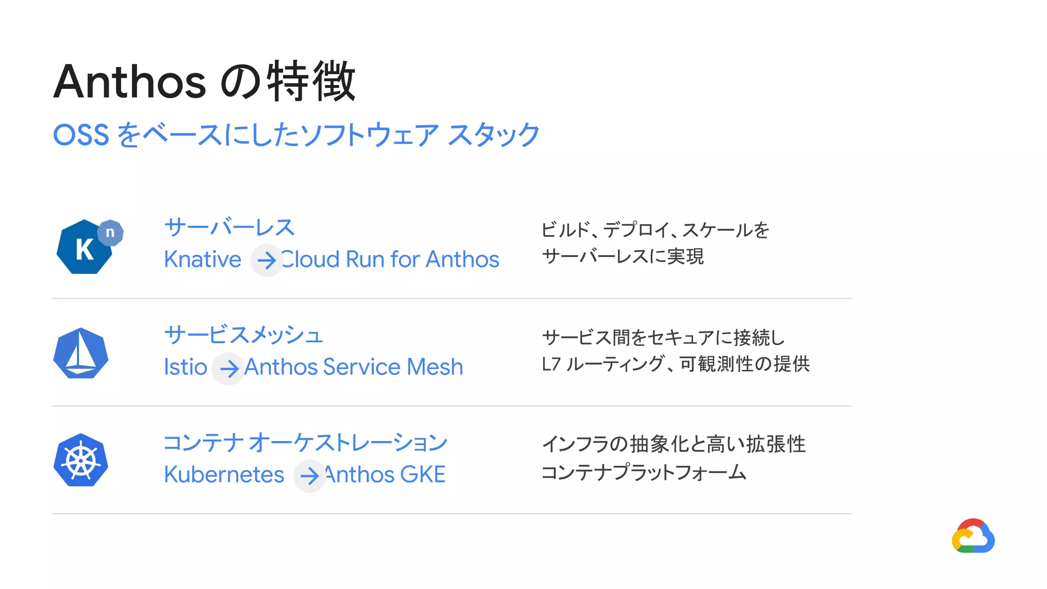 Anthos の特徴
OSS をベースにしたソフトウェア スタック
コンテナ オーケストレーション
Kubernetes 　　Anthos GKE
サービスメッシュ
Istio 　　Anthos Service Mesh
サーバーレス
Knative 　　Cloud Run for Anthos
ビルド、デプロイ、スケールを
サーバーレスに実現
サービス間をセキュアに接続し
L7 ルーティング、可観測性の提供
インフラの抽象化と高い拡張性
コンテナプラットフォーム
 
