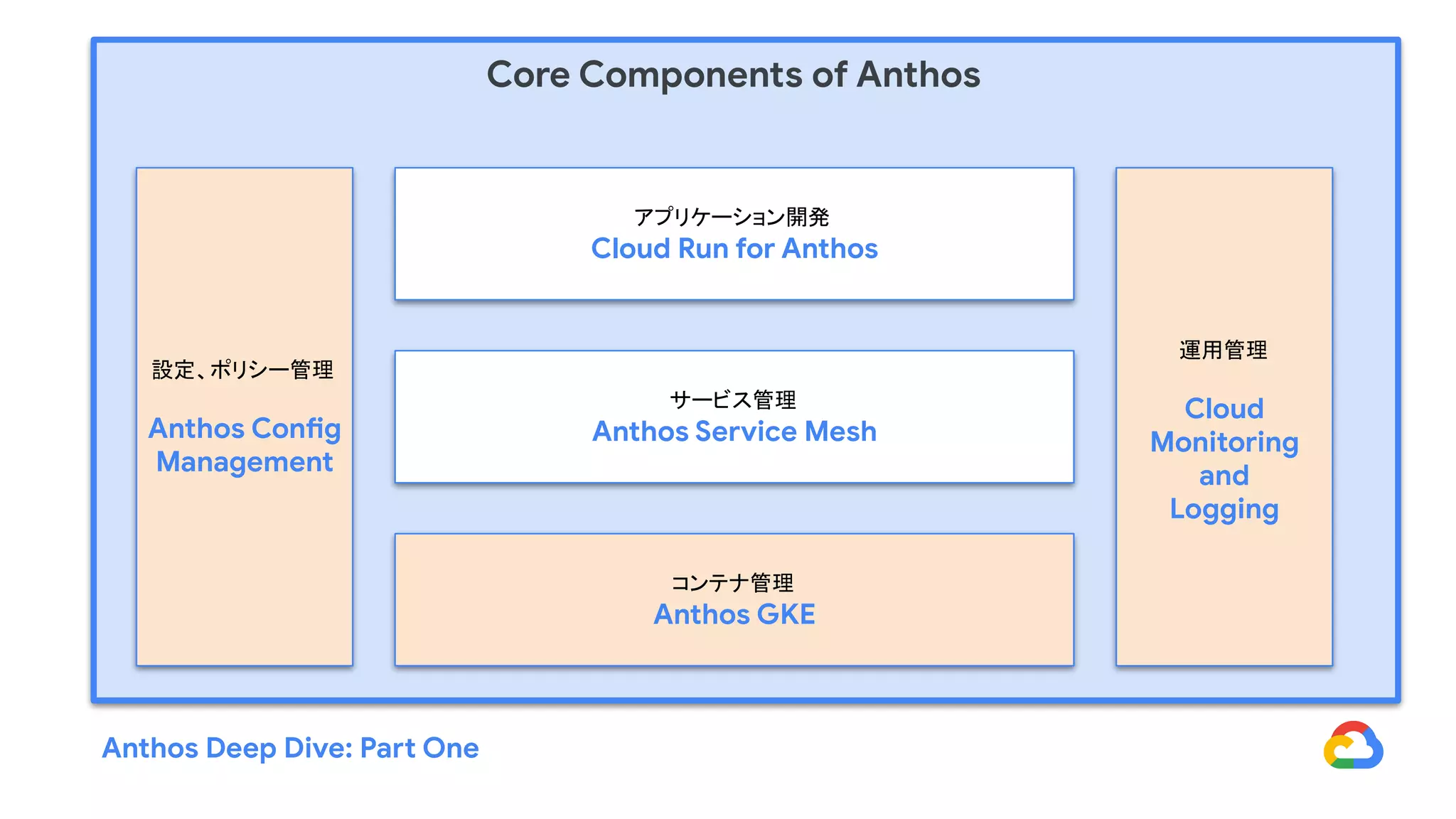 設定、ポリシー管理
Anthos Config
Management
アプリケーション開発
Cloud Run for Anthos
サービス管理
Anthos Service Mesh
コンテナ管理
Anthos GKE
運用管理
Cloud
Monitoring
and
Logging
Core Components of Anthos
Anthos Deep Dive: Part One
 