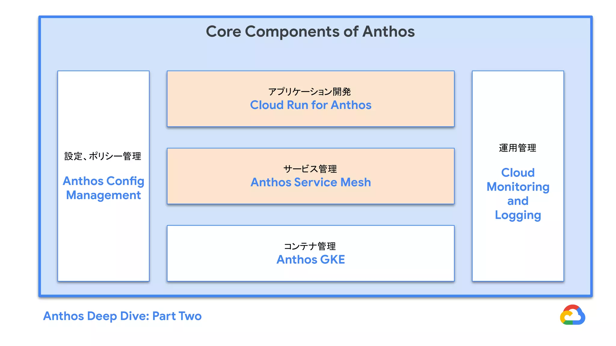設定、ポリシー管理
Anthos Config
Management
アプリケーション開発
Cloud Run for Anthos
サービス管理
Anthos Service Mesh
コンテナ管理
Anthos GKE
運用管理
Cloud
Monitoring
and
Logging
Core Components of Anthos
Anthos Deep Dive: Part Two
 