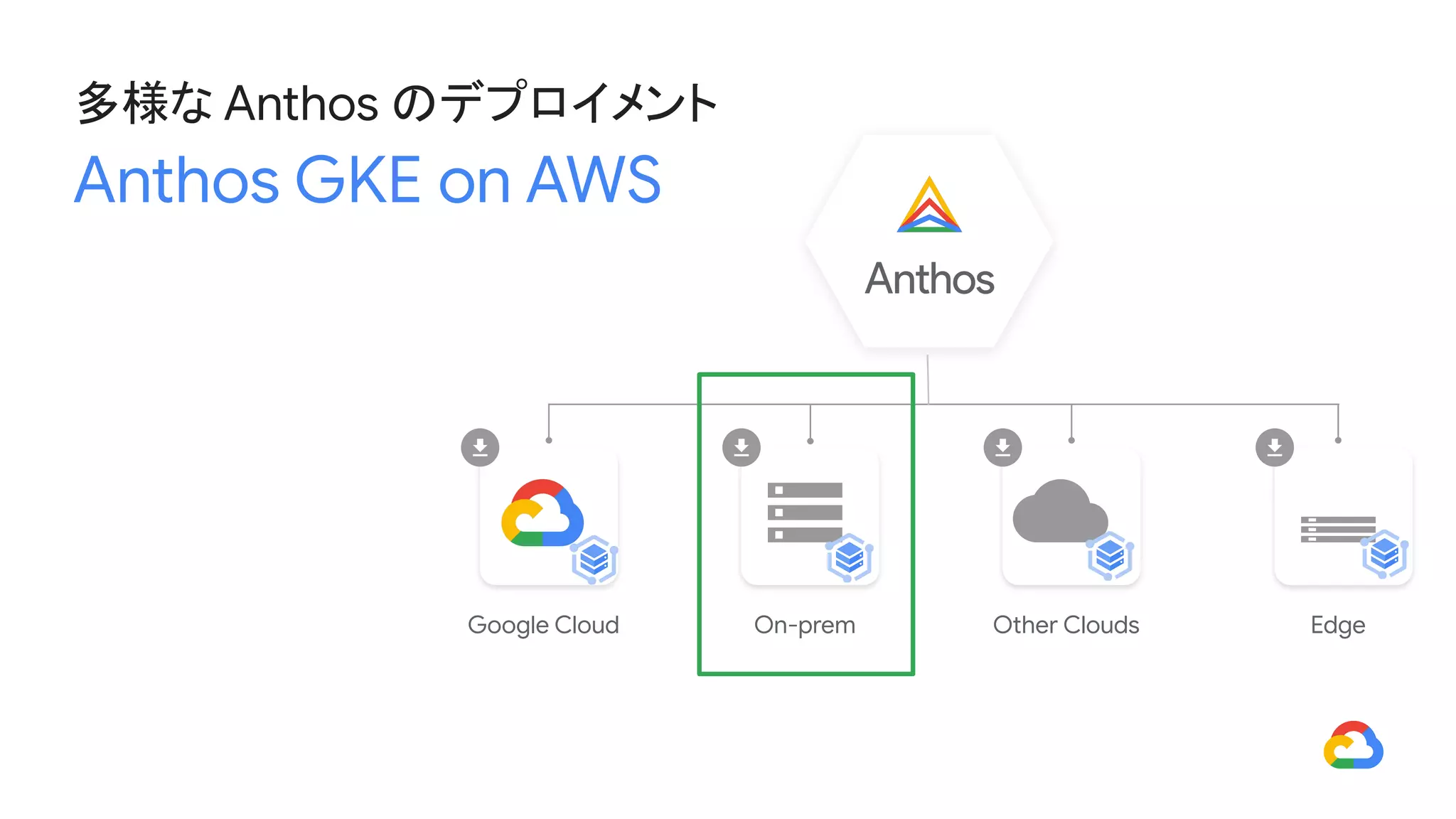 Google Cloud Other CloudsOn-prem Edge
多様な Anthos のデプロイメント
Anthos GKE on AWS
 